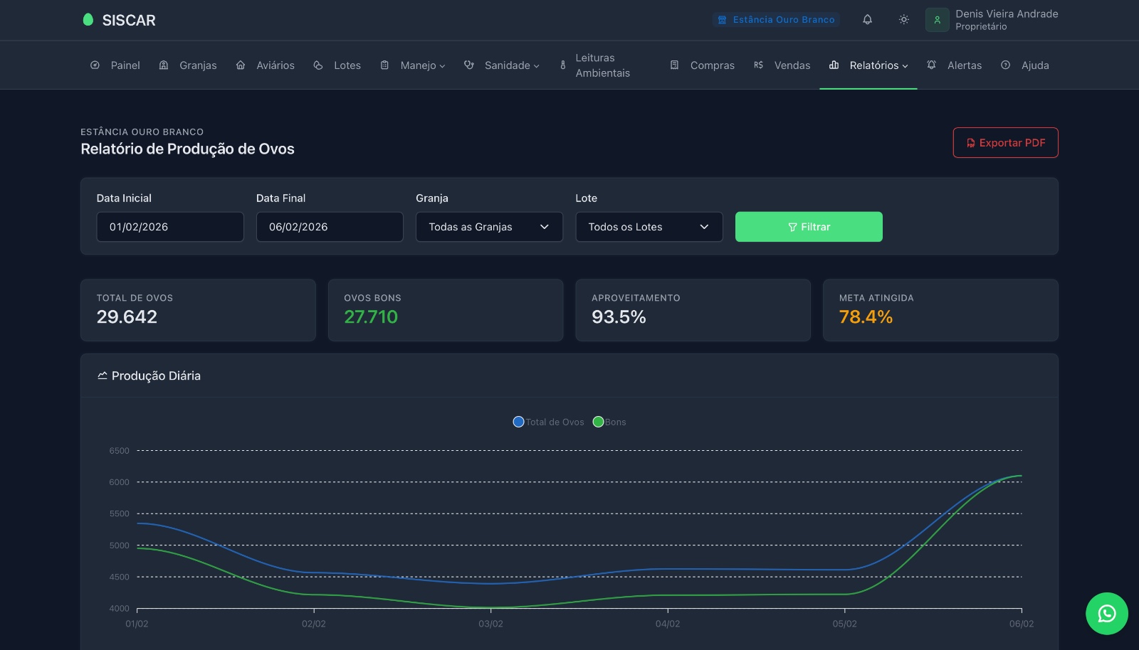 Relatórios de produção com gráficos e filtros